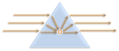 concentração energia piramide